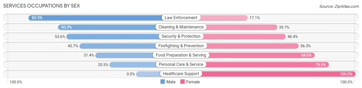 Services Occupations by Sex in Zip Code 00772