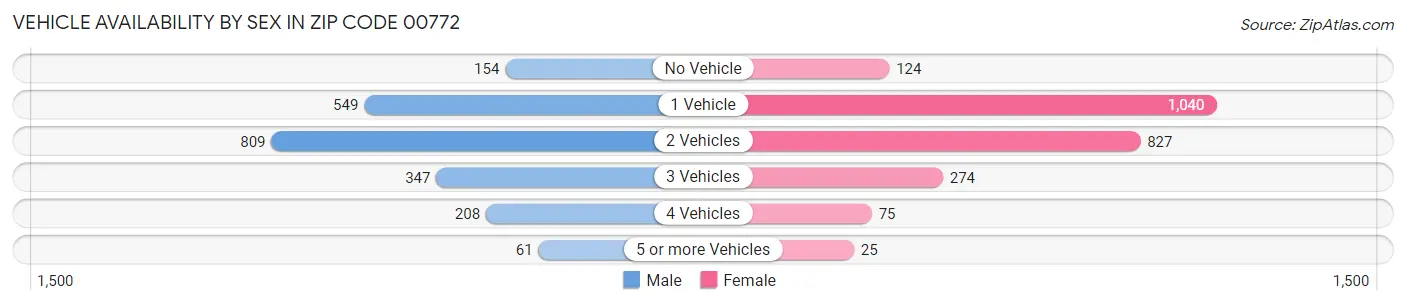 Vehicle Availability by Sex in Zip Code 00772