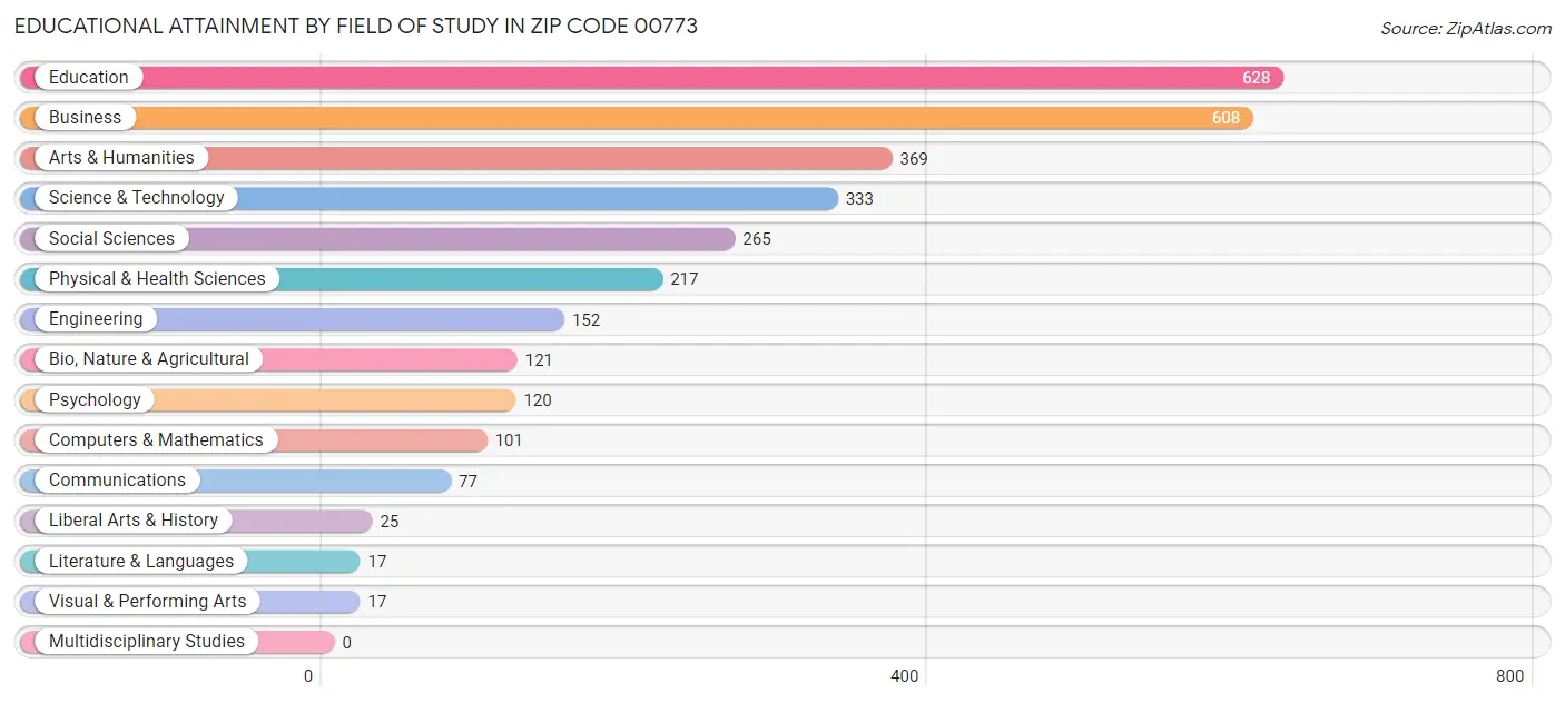 Educational Attainment by Field of Study in Zip Code 00773