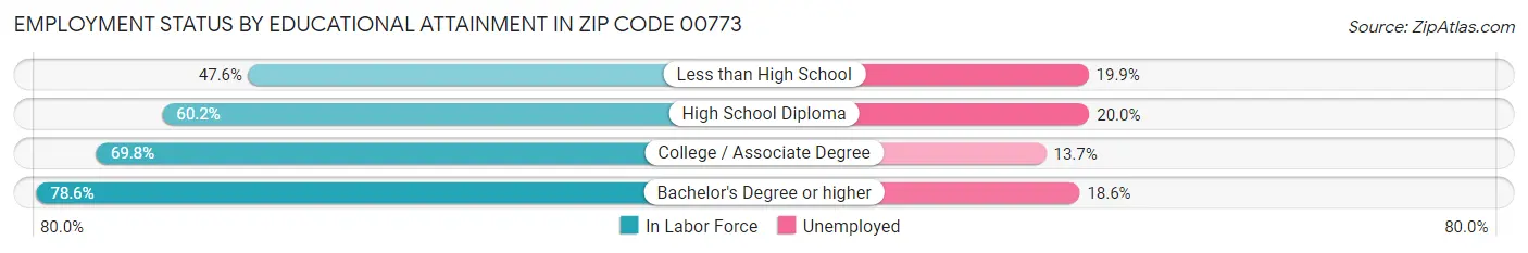 Employment Status by Educational Attainment in Zip Code 00773