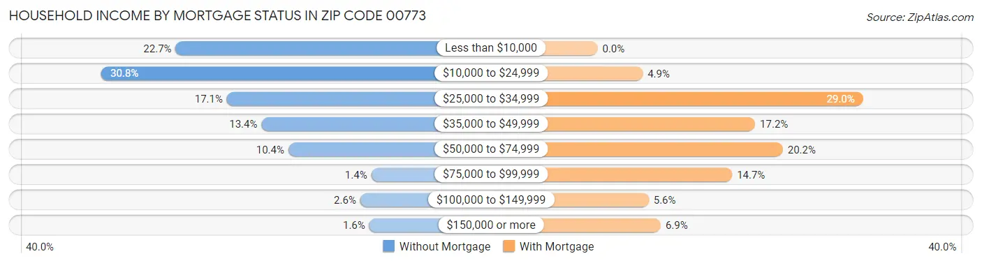 Household Income by Mortgage Status in Zip Code 00773