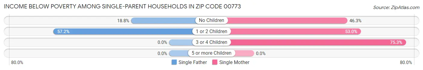 Income Below Poverty Among Single-Parent Households in Zip Code 00773