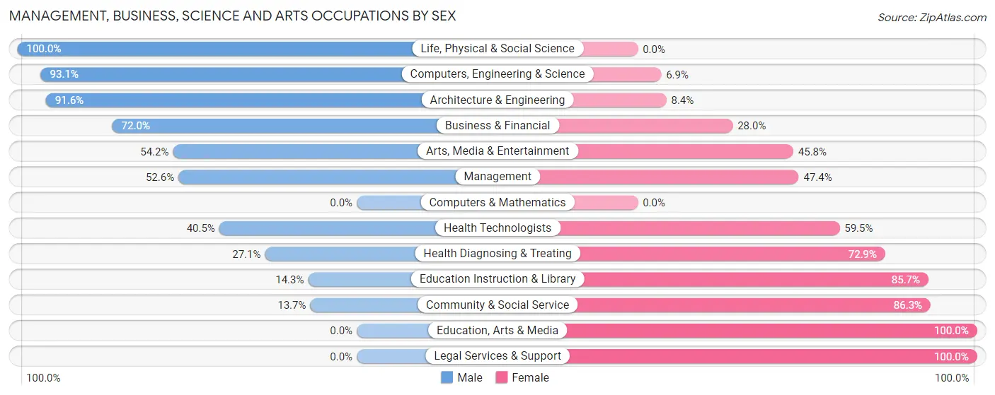 Management, Business, Science and Arts Occupations by Sex in Zip Code 00773