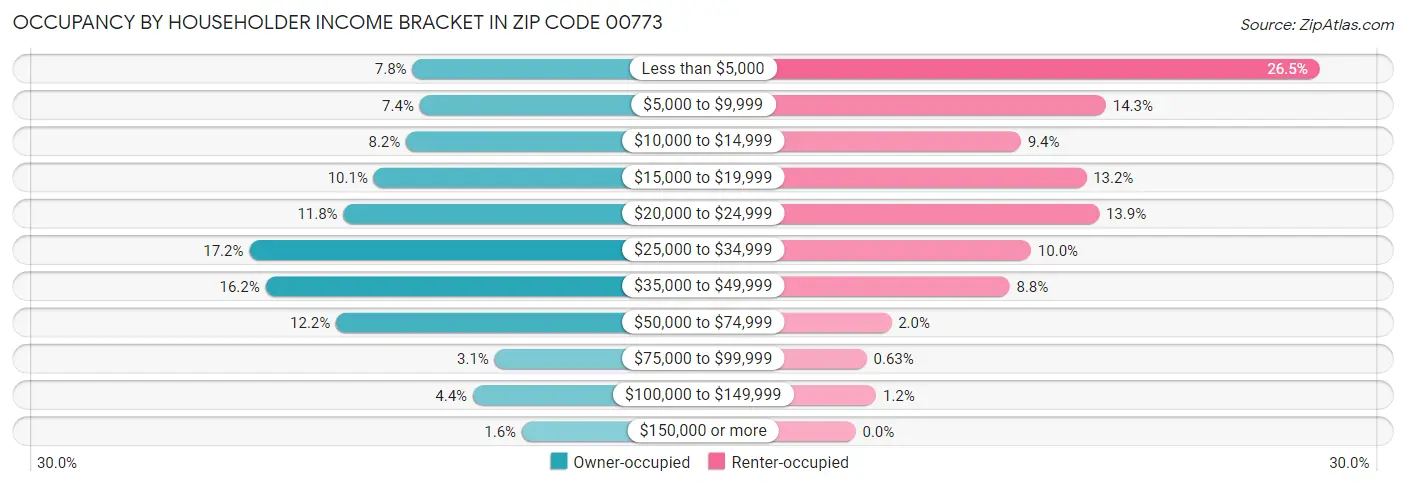 Occupancy by Householder Income Bracket in Zip Code 00773