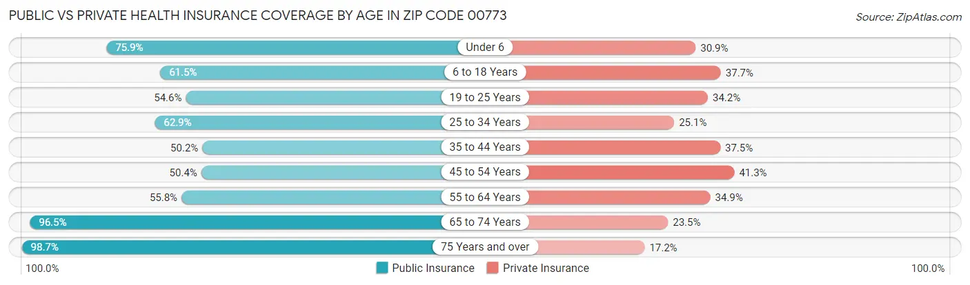 Public vs Private Health Insurance Coverage by Age in Zip Code 00773