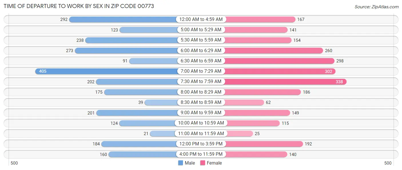Time of Departure to Work by Sex in Zip Code 00773