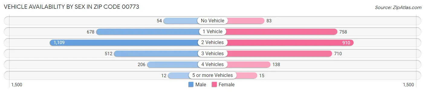 Vehicle Availability by Sex in Zip Code 00773