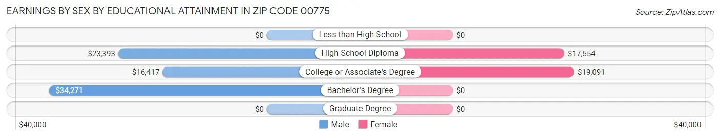 Earnings by Sex by Educational Attainment in Zip Code 00775