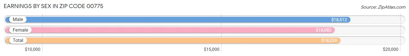 Earnings by Sex in Zip Code 00775