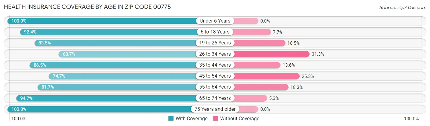 Health Insurance Coverage by Age in Zip Code 00775