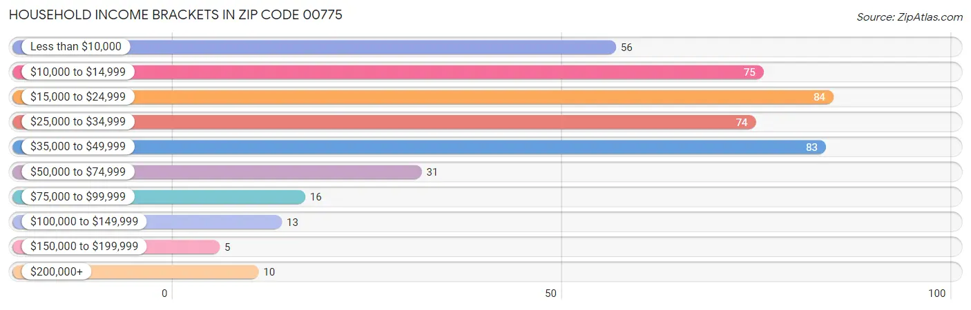 Household Income Brackets in Zip Code 00775