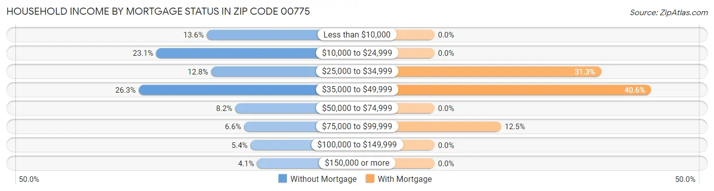 Household Income by Mortgage Status in Zip Code 00775