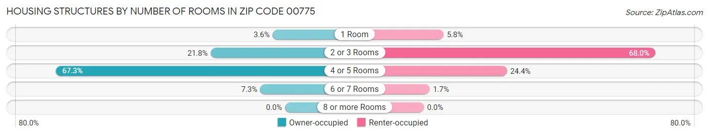 Housing Structures by Number of Rooms in Zip Code 00775
