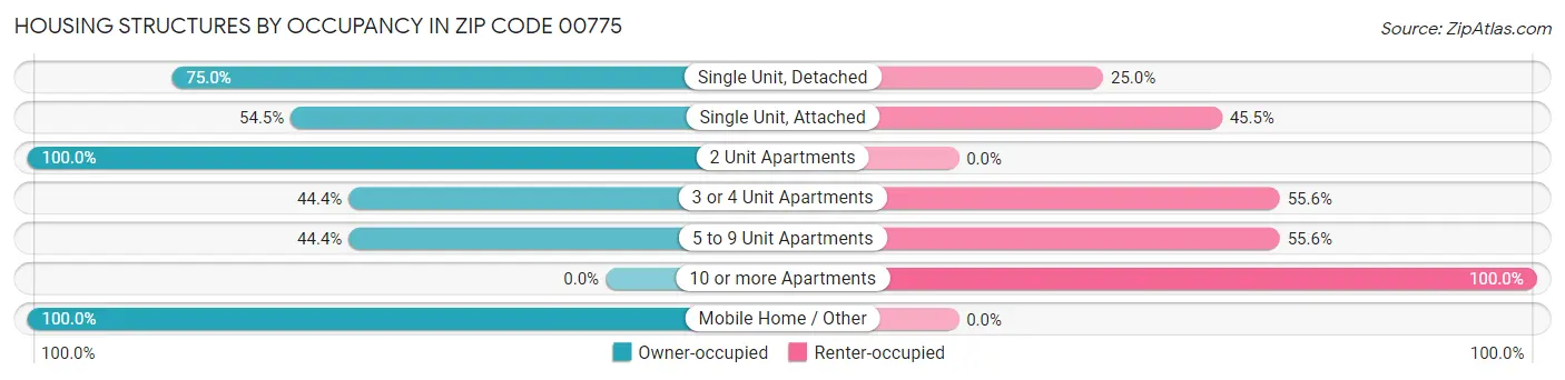 Housing Structures by Occupancy in Zip Code 00775