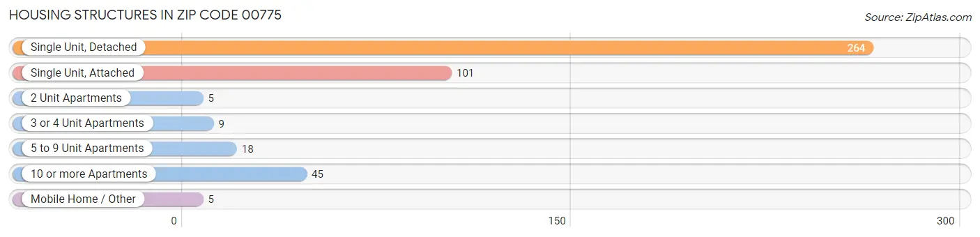 Housing Structures in Zip Code 00775