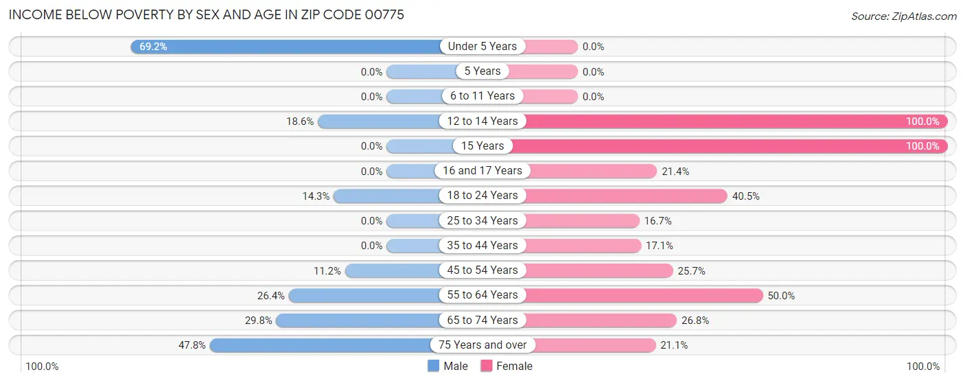 Income Below Poverty by Sex and Age in Zip Code 00775