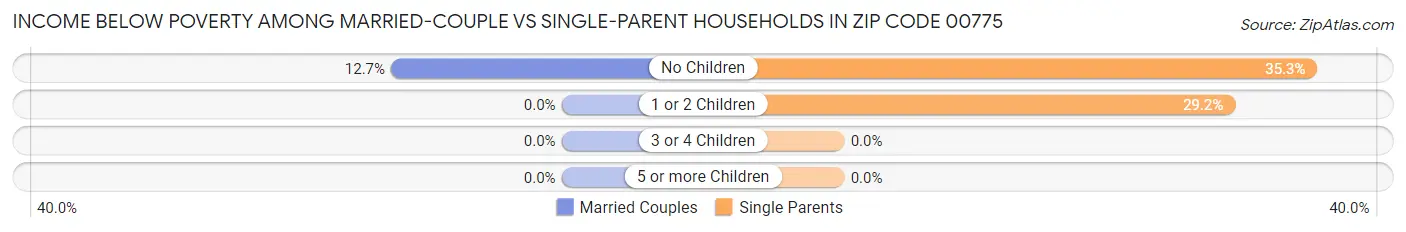 Income Below Poverty Among Married-Couple vs Single-Parent Households in Zip Code 00775