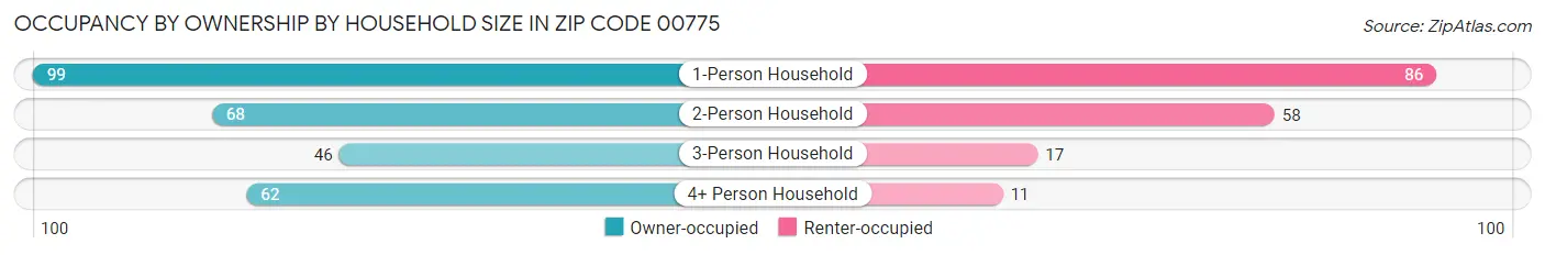 Occupancy by Ownership by Household Size in Zip Code 00775