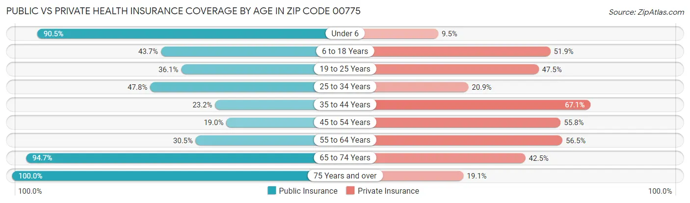 Public vs Private Health Insurance Coverage by Age in Zip Code 00775