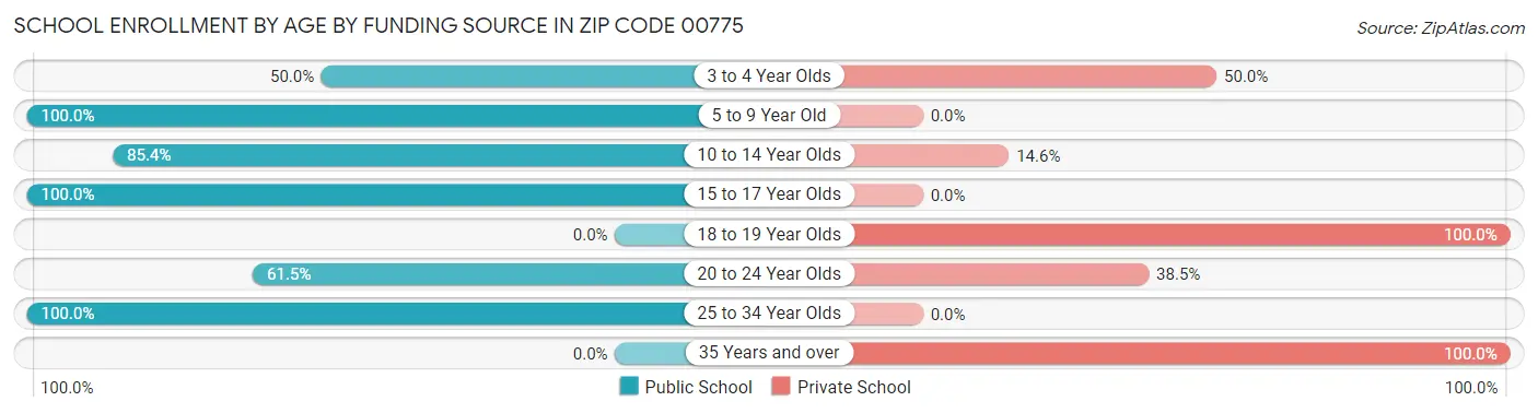 School Enrollment by Age by Funding Source in Zip Code 00775