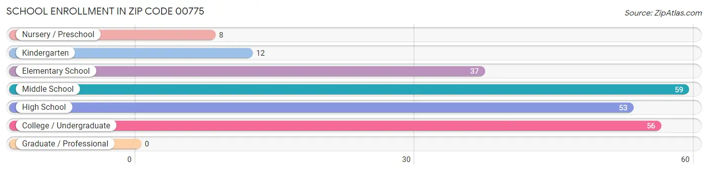 School Enrollment in Zip Code 00775