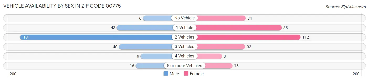 Vehicle Availability by Sex in Zip Code 00775