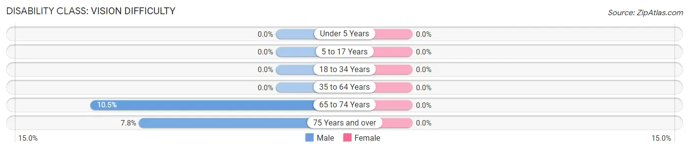 Disability in Zip Code 00775: <span>Vision Difficulty</span>