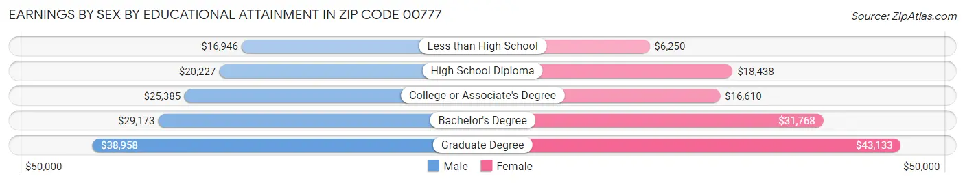 Earnings by Sex by Educational Attainment in Zip Code 00777