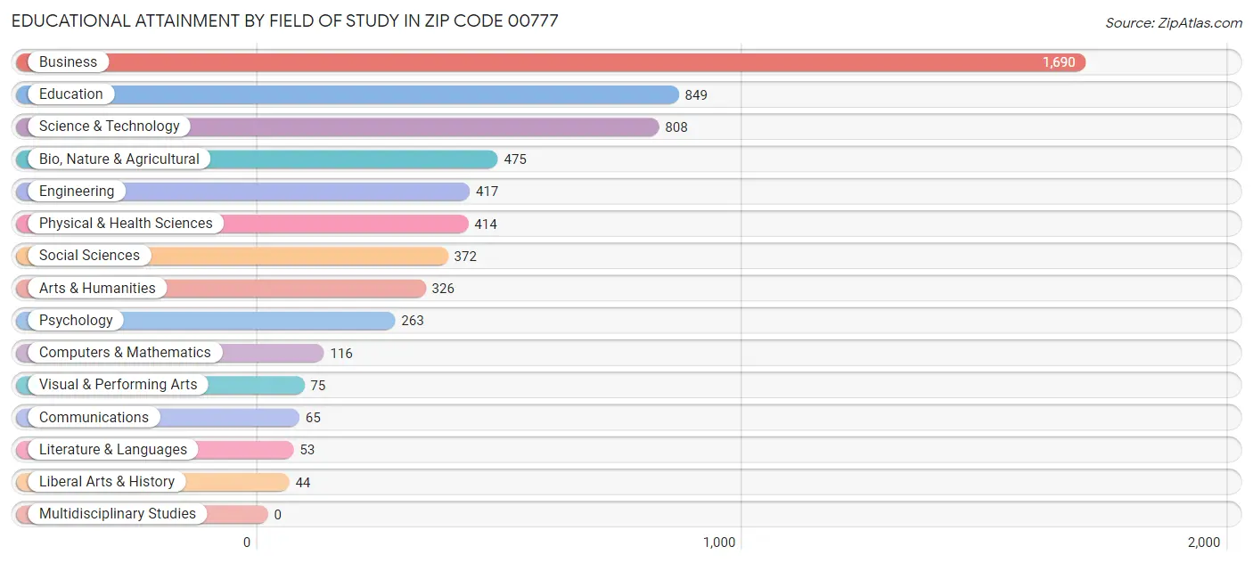 Educational Attainment by Field of Study in Zip Code 00777