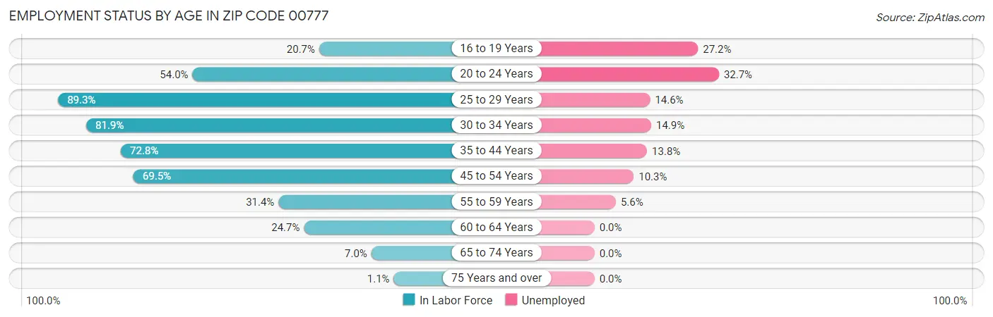 Employment Status by Age in Zip Code 00777