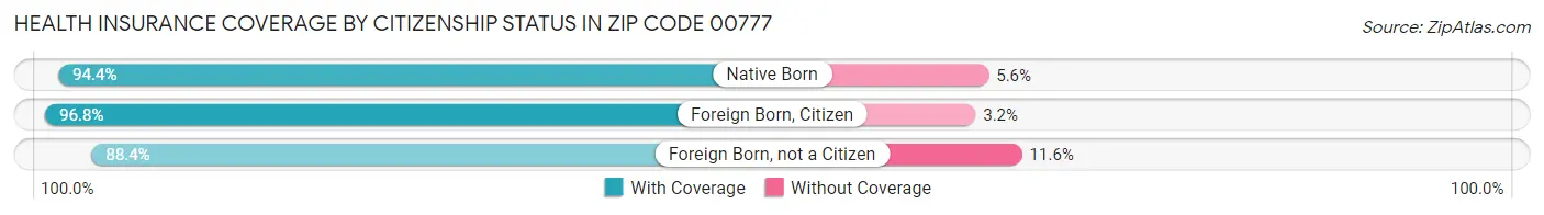 Health Insurance Coverage by Citizenship Status in Zip Code 00777