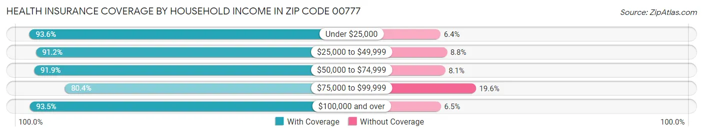 Health Insurance Coverage by Household Income in Zip Code 00777