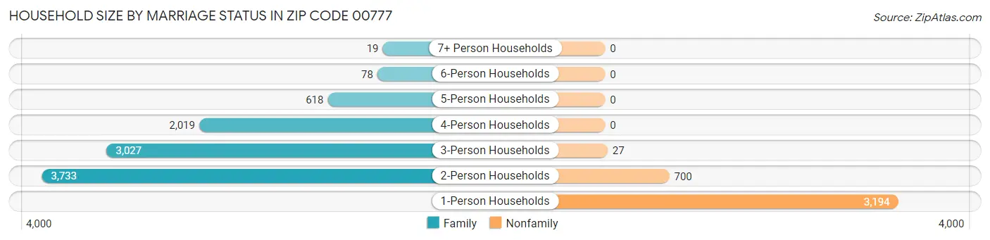 Household Size by Marriage Status in Zip Code 00777