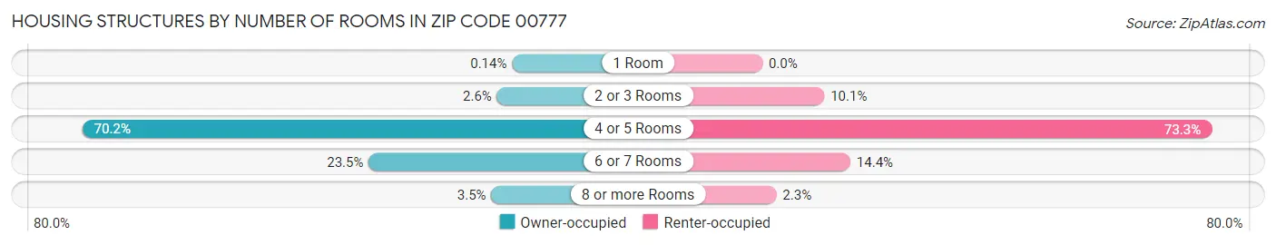 Housing Structures by Number of Rooms in Zip Code 00777
