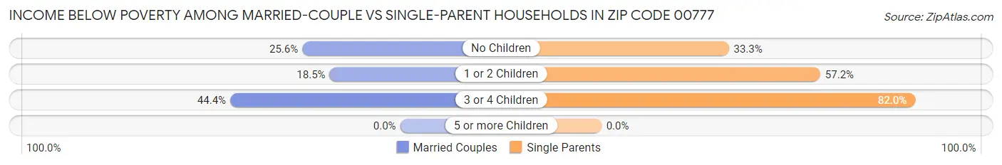 Income Below Poverty Among Married-Couple vs Single-Parent Households in Zip Code 00777