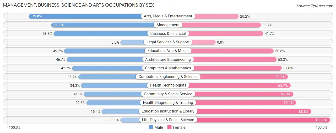 Management, Business, Science and Arts Occupations by Sex in Zip Code 00777