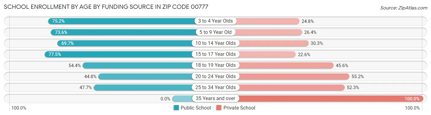 School Enrollment by Age by Funding Source in Zip Code 00777