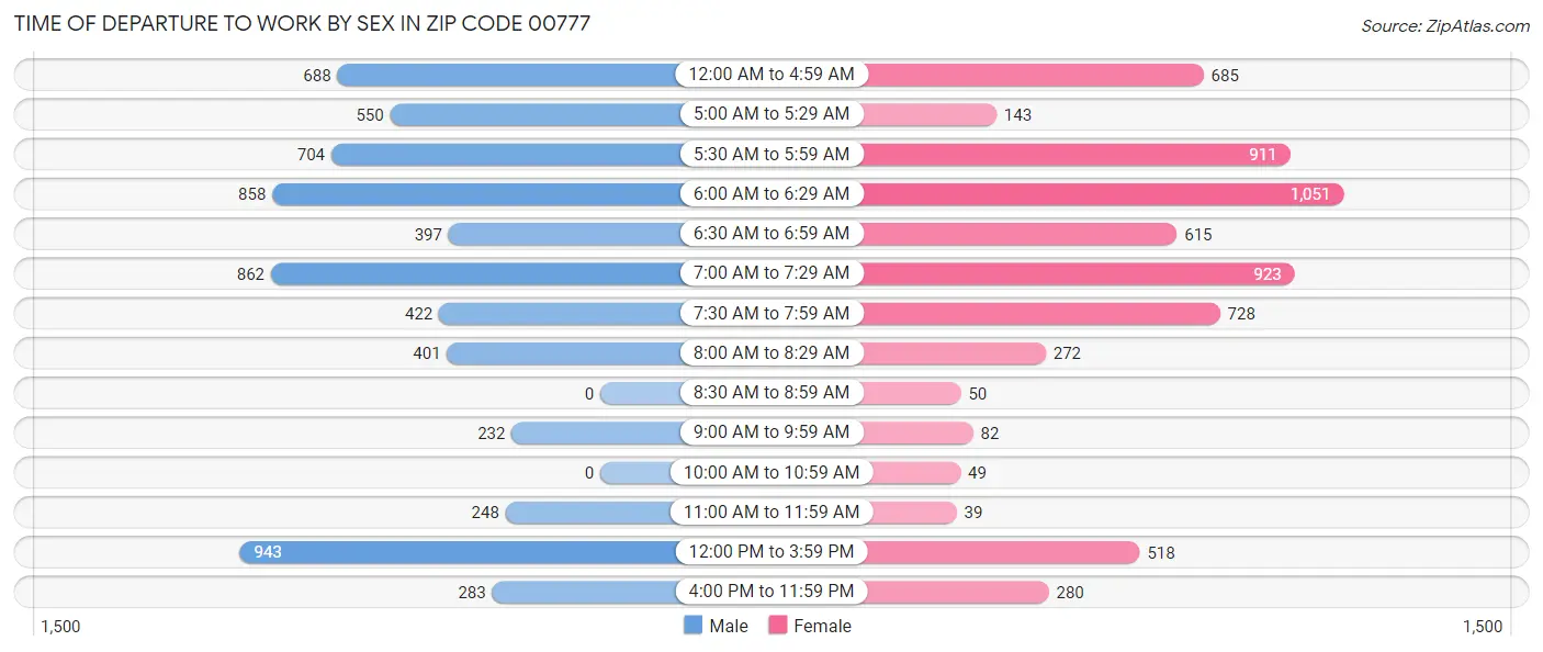 Time of Departure to Work by Sex in Zip Code 00777