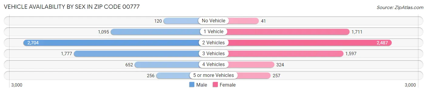 Vehicle Availability by Sex in Zip Code 00777
