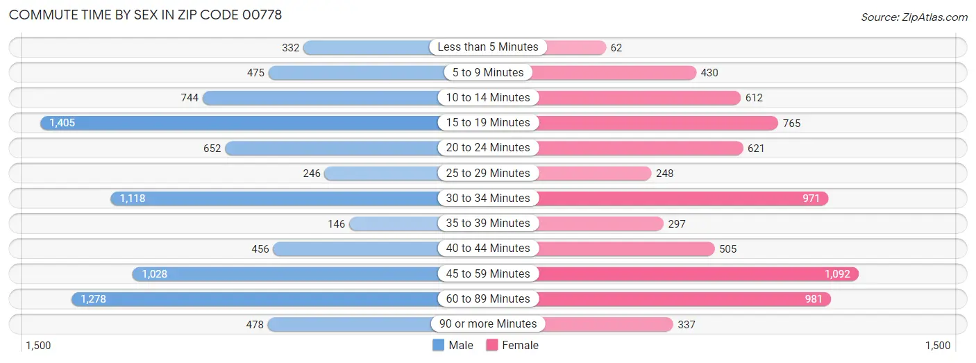 Commute Time by Sex in Zip Code 00778