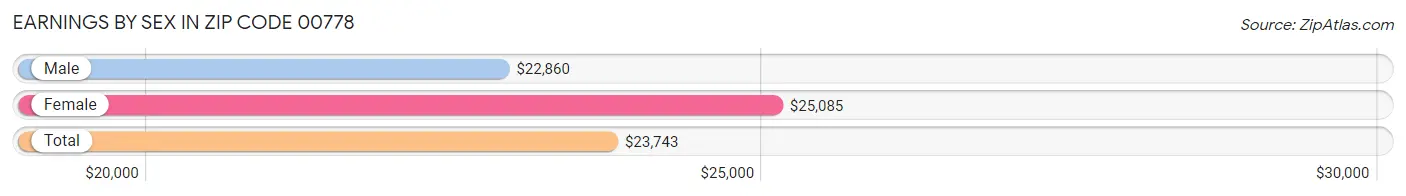 Earnings by Sex in Zip Code 00778