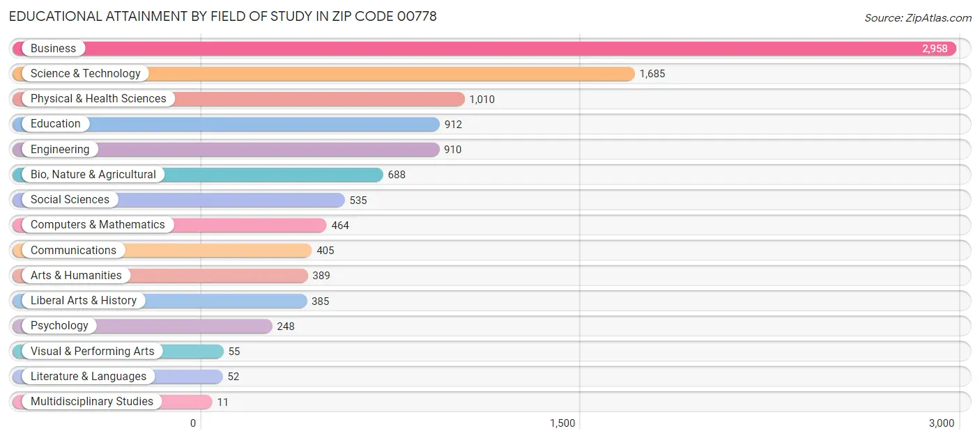 Educational Attainment by Field of Study in Zip Code 00778
