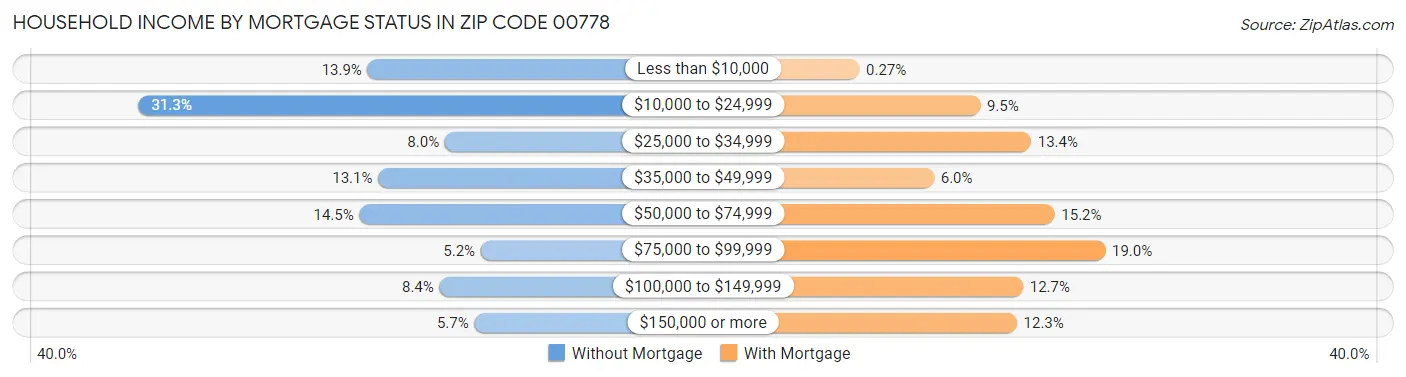 Household Income by Mortgage Status in Zip Code 00778