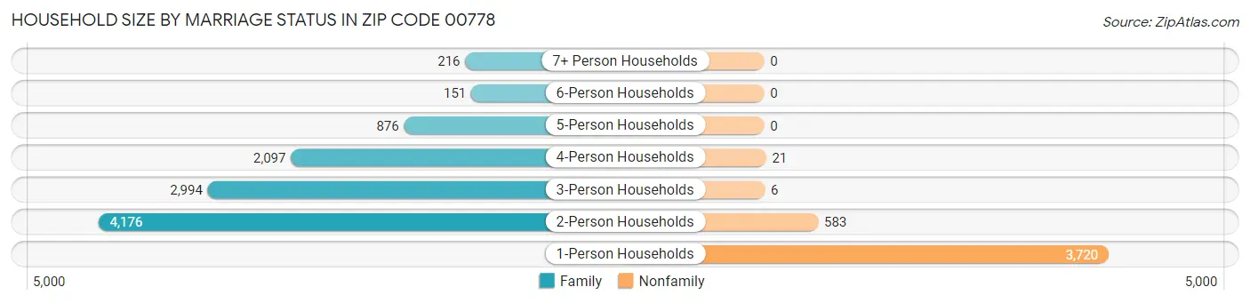 Household Size by Marriage Status in Zip Code 00778