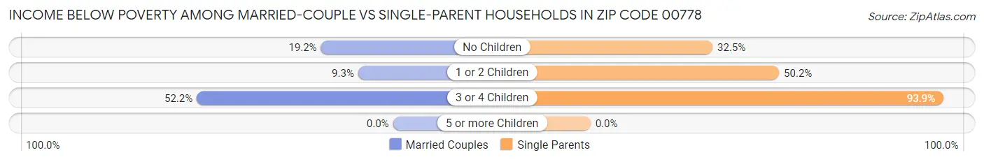 Income Below Poverty Among Married-Couple vs Single-Parent Households in Zip Code 00778