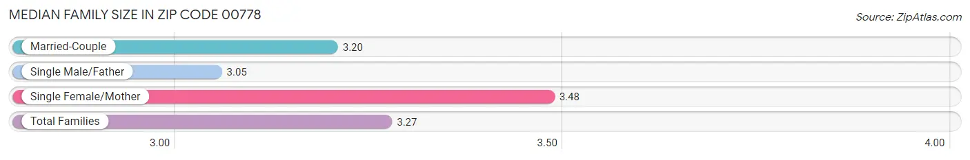 Median Family Size in Zip Code 00778