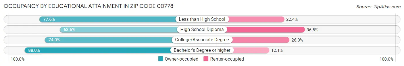 Occupancy by Educational Attainment in Zip Code 00778