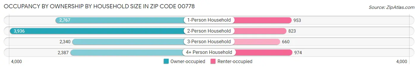 Occupancy by Ownership by Household Size in Zip Code 00778