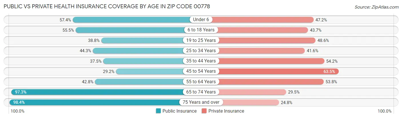 Public vs Private Health Insurance Coverage by Age in Zip Code 00778