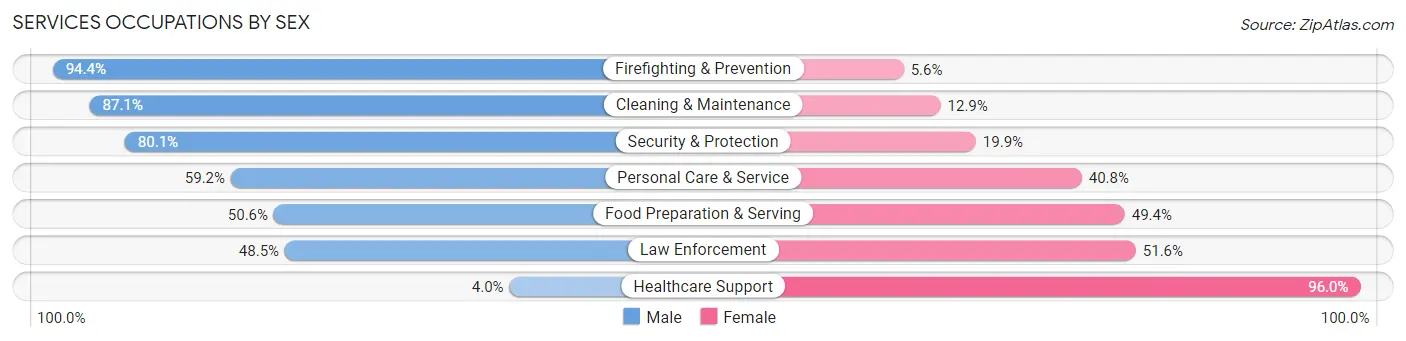 Services Occupations by Sex in Zip Code 00778